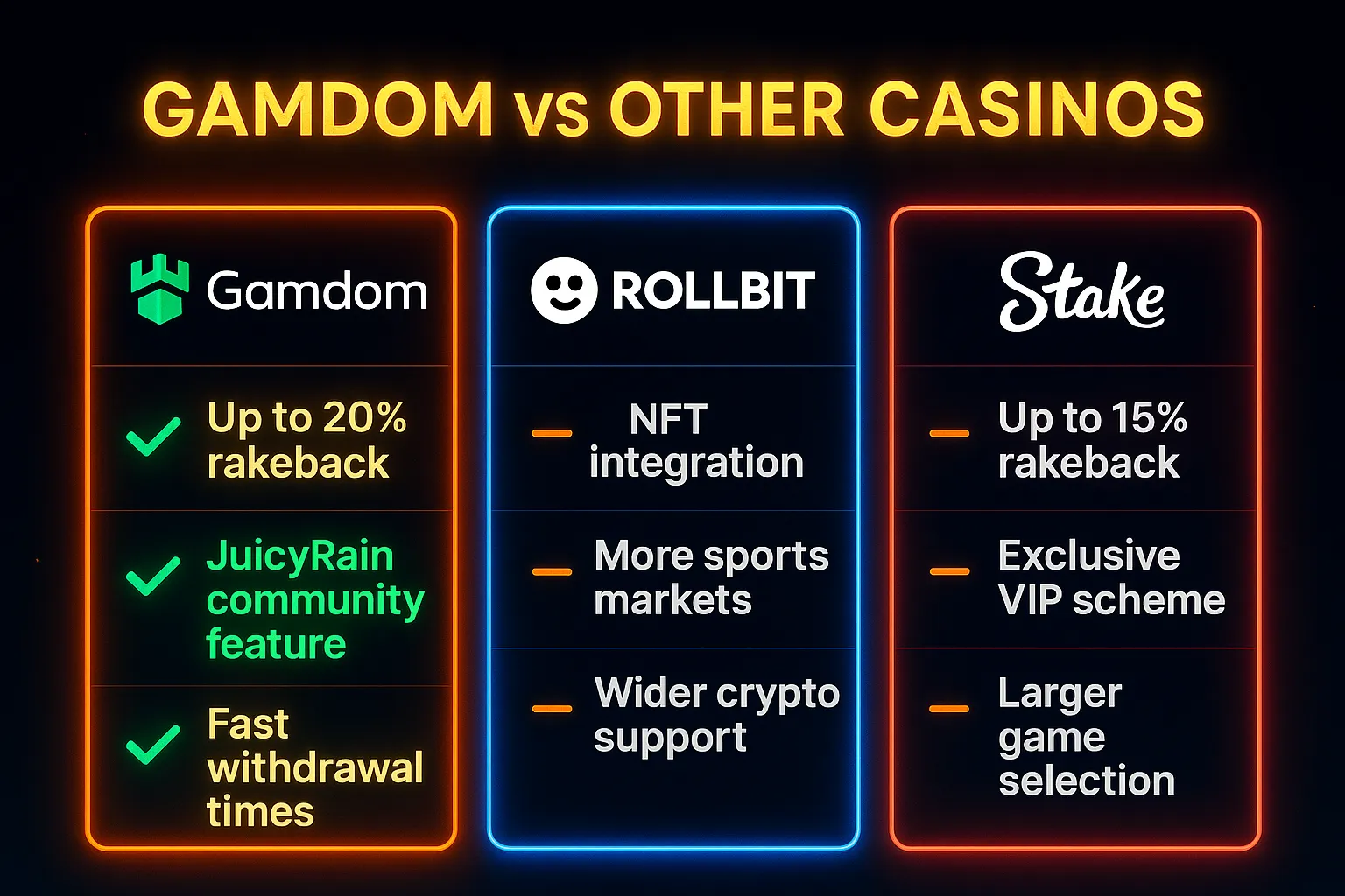Comparison table: Gamdom, Stake, Rollbit