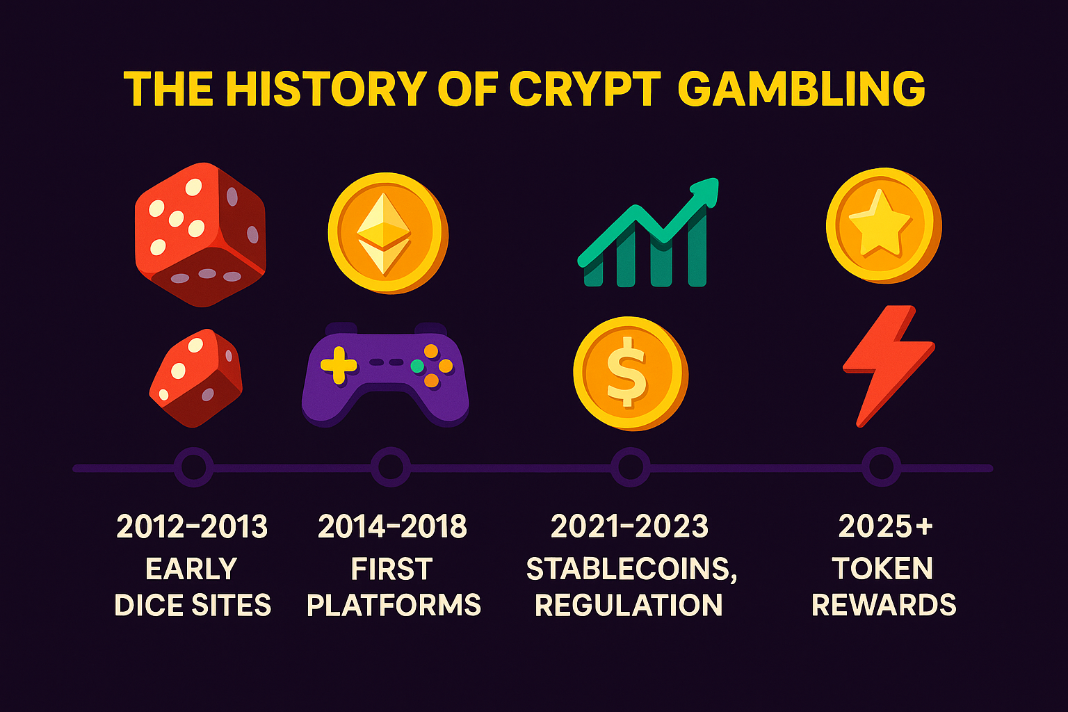 The history of crypto gambling illustration